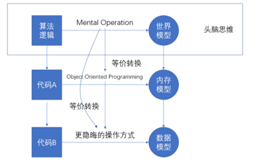 模型化、數(shù)字化與結(jié)構(gòu)化 計(jì)算機(jī)技術(shù)開(kāi)發(fā)的三大支柱